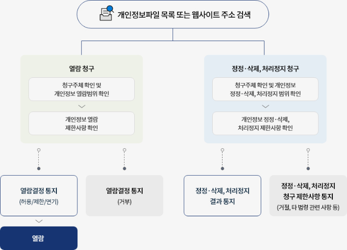 개인정보 민원신청 절차1