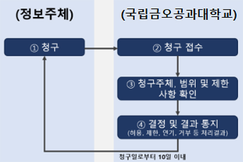 열람, 정정, 삭제, 처리정지, 동의 철회 청구 관련 이미지