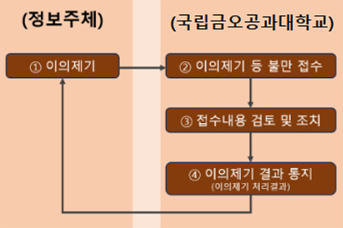 청구 거부에 따른 이의 제기 관련 이미지