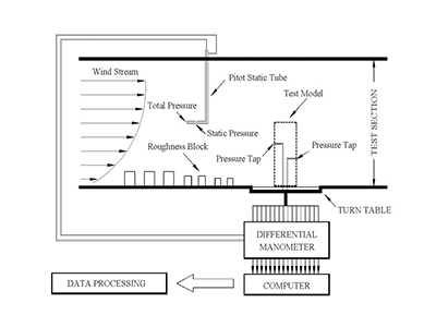 풍압측정 시스템 설명 이미지 (프로펠러로 바람을 만들고 조도블록(Roughness block)을 통해 높이에 따라 강해지는 바람의 특성인 연직분포와 지표면에 의해 바람이 흐트러지는 난류강도를 실제바람과 동일하게 재현하여 실험을 진행하여 다점풍압계(DPMS : Multi-Point Wind Pressure Measurement System)에 약 100~200개의 풍압공(Pressure Tap)이 설치된 모형을 연결하여 건축물 전체가 아닌 국부적으로 발생할 수 있는 풍압을 측정하여 풍하중을 평가 설명.)
