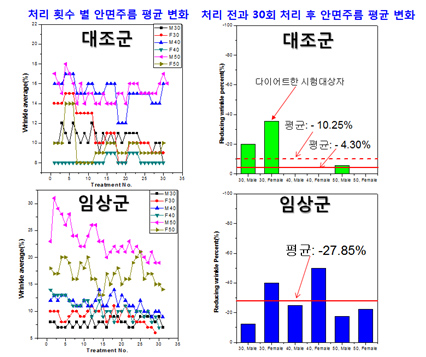 처리횟수 별 안면주름 평균 변화 (대조군, 임상군), 처리 전과 30회 처리 후 안면주름 평균 변호 (대조군, 다이어트한 시험대상자, 평균 : -10.25%, 평균 : -4.30% 하락), 임상군, 평균: -27.85% 하락