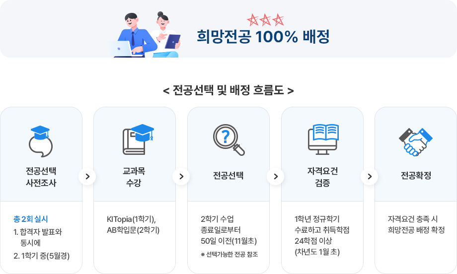 전공선택 및 배정 흐름도.